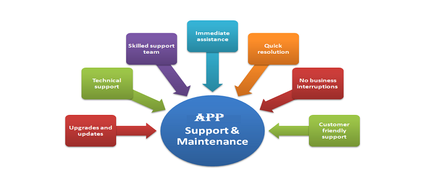 App Support and Maintenance