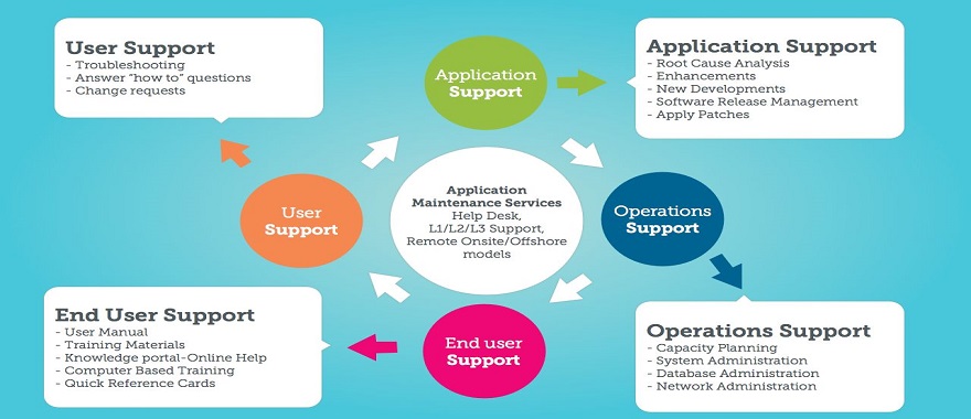 App Support and Maintenance