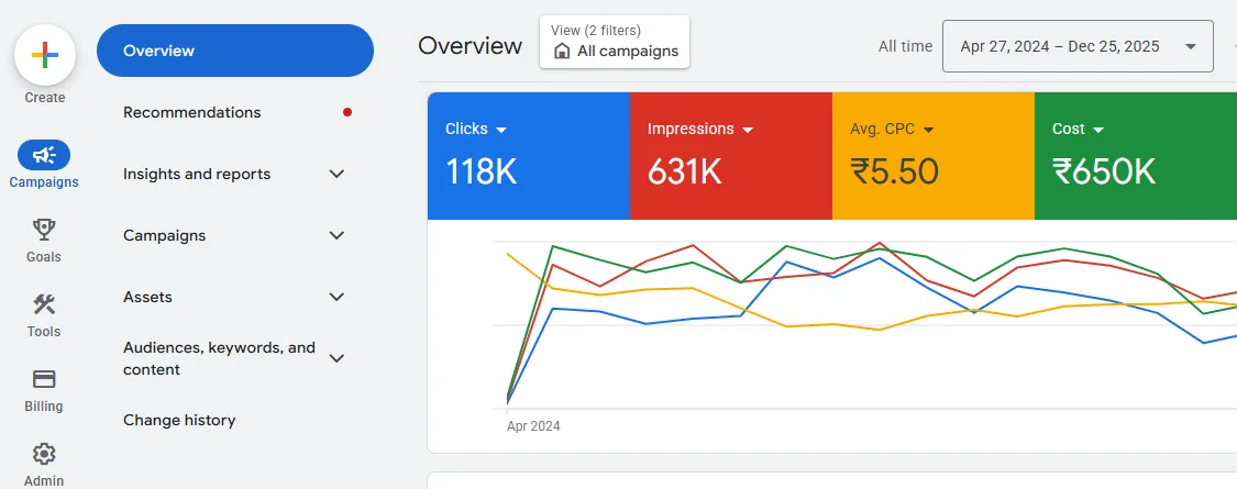 Campaign Performance