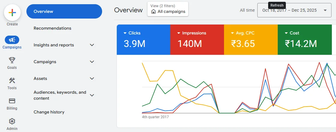 Campaign Performance